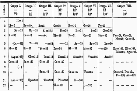 The Periodic Table: an anniversary of organisation