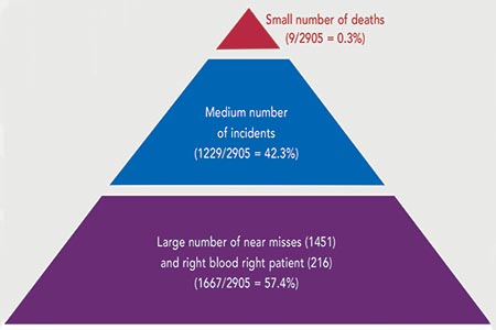 SHOT 2018 data: human factors and making the LEAP to transfusion safety