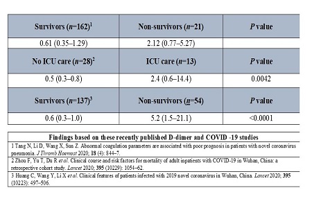 Coagulopathy indicates poor patient prognosis In COVID-19 patients: a guide to best practice
