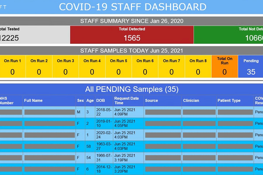 Monitoring dashboards to track COVID-19 samples in Hampshire