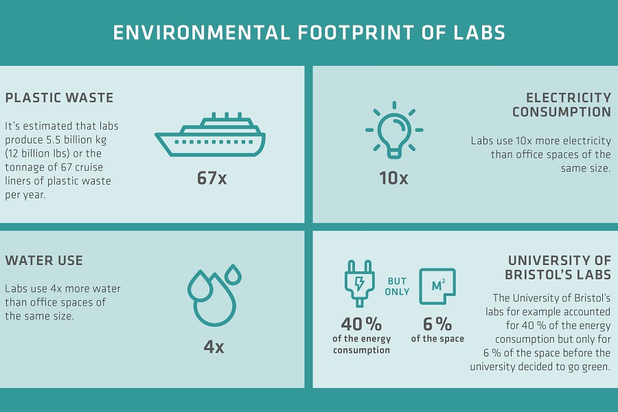 A commitment to developing greener laboratories
