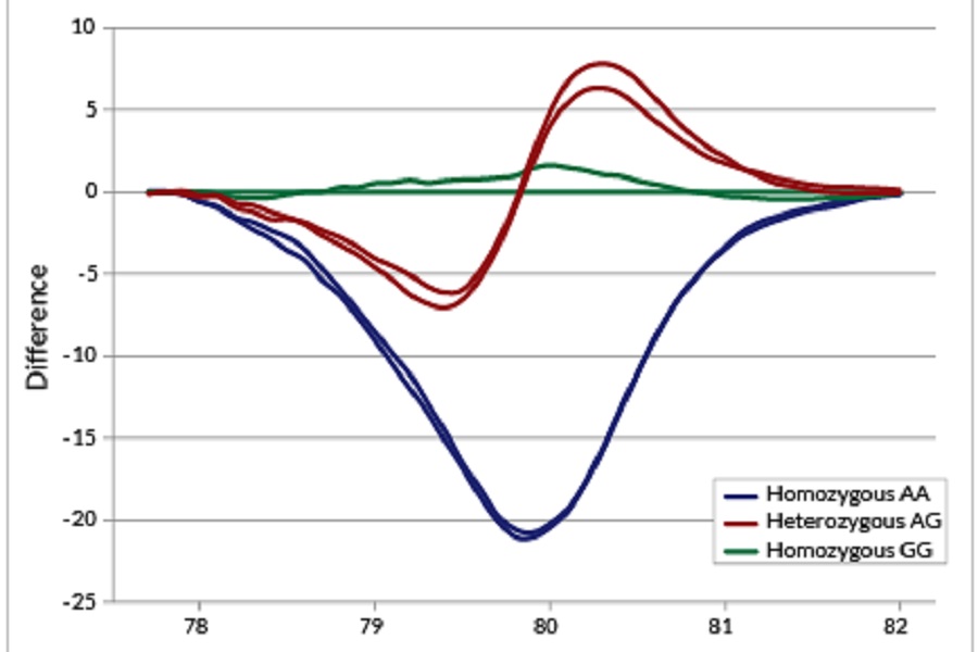 Multiplexing options for probe-based qPCR with unique red qPCR dye