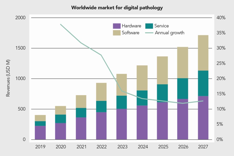 Delete, retain or utilise? How to approach digital pathology storage