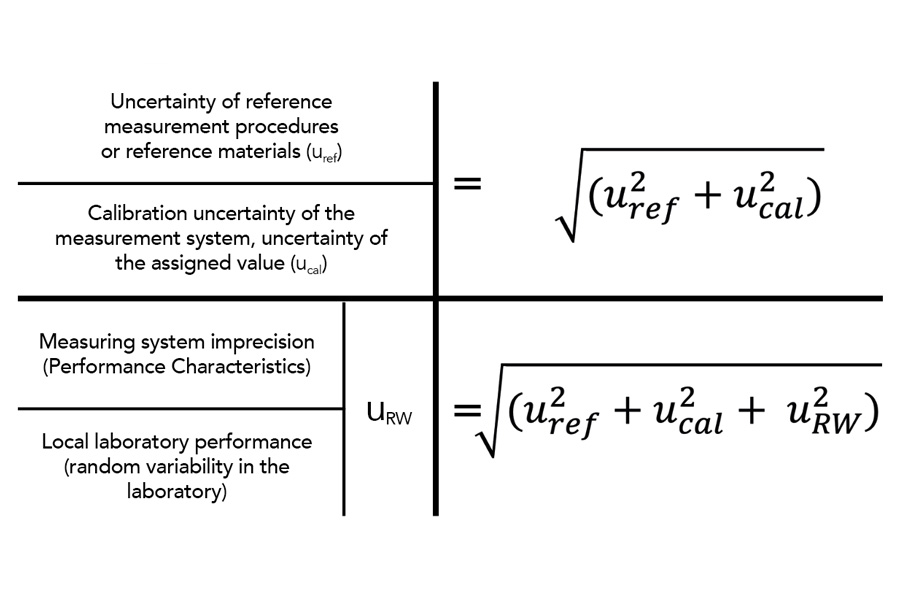 Setting measurement uncertainty limits: a brief introduction to the issues