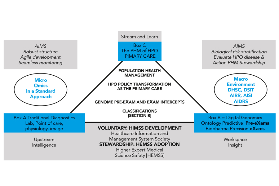 10-Year Health Plan: human phenotype ontology transformation