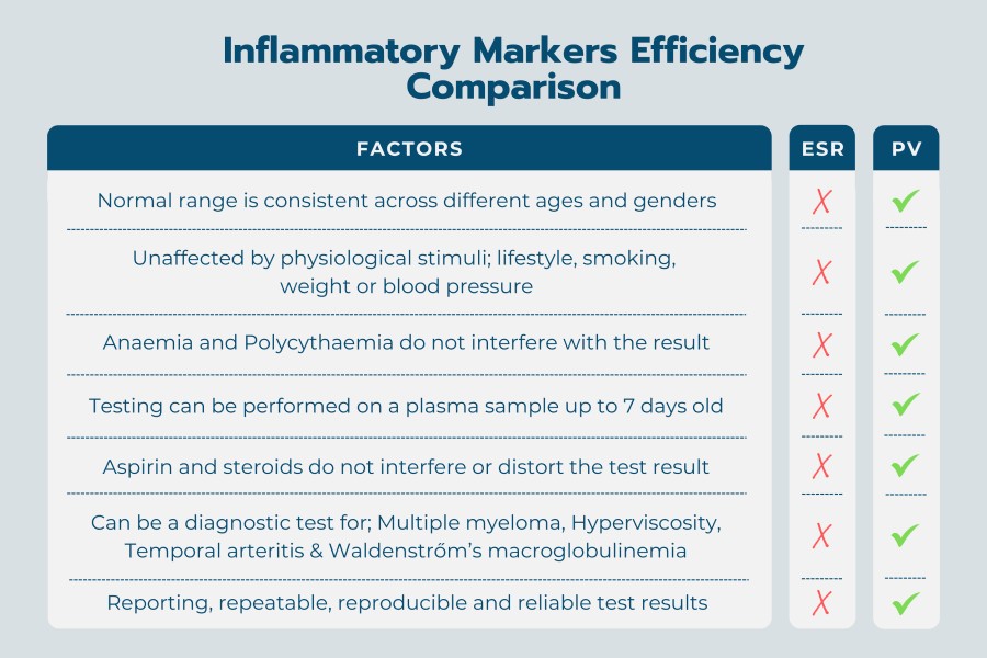 Advancing inflammatory testing